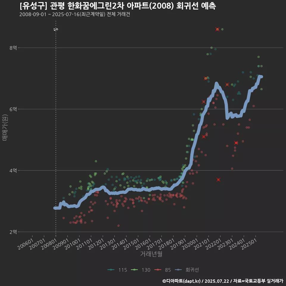 [유성구] 관평 한화꿈에그린2차 아파트(2008) 회귀선 예측