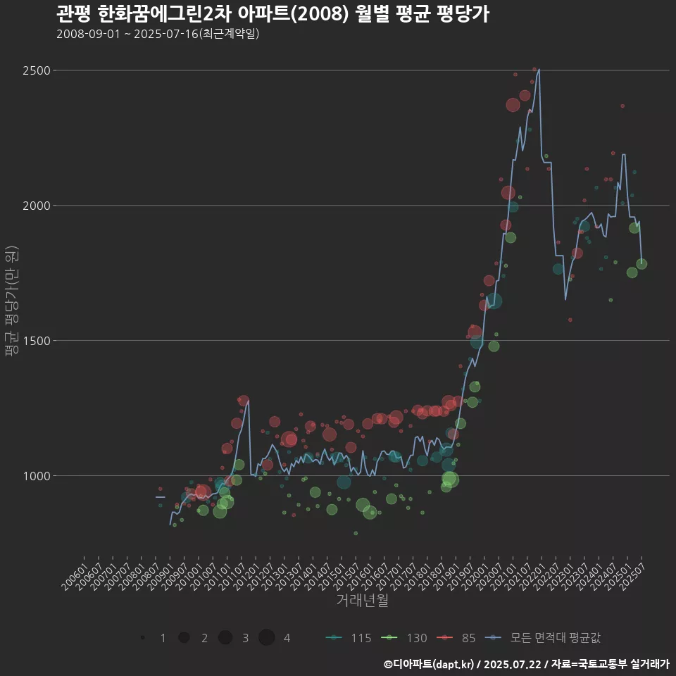 관평 한화꿈에그린2차 아파트(2008) 월별 평균 평당가