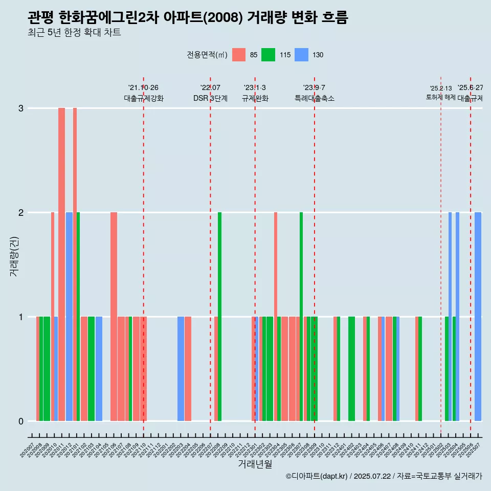 관평 한화꿈에그린2차 아파트(2008) 거래량 변화 흐름