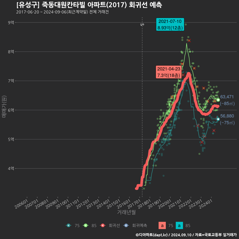 [유성구] 죽동대원칸타빌 아파트(2017) 회귀선 예측