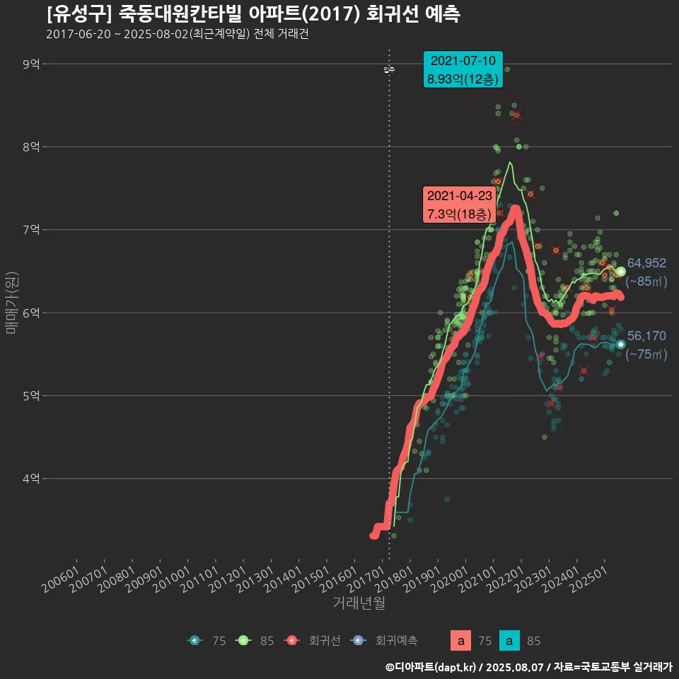 [유성구] 죽동대원칸타빌 아파트(2017) 회귀선 예측