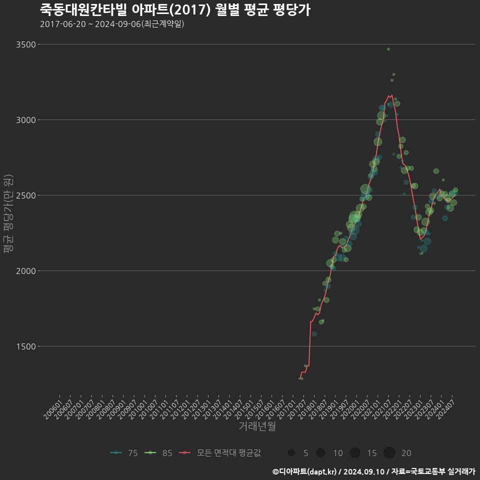 죽동대원칸타빌 아파트(2017) 월별 평균 평당가