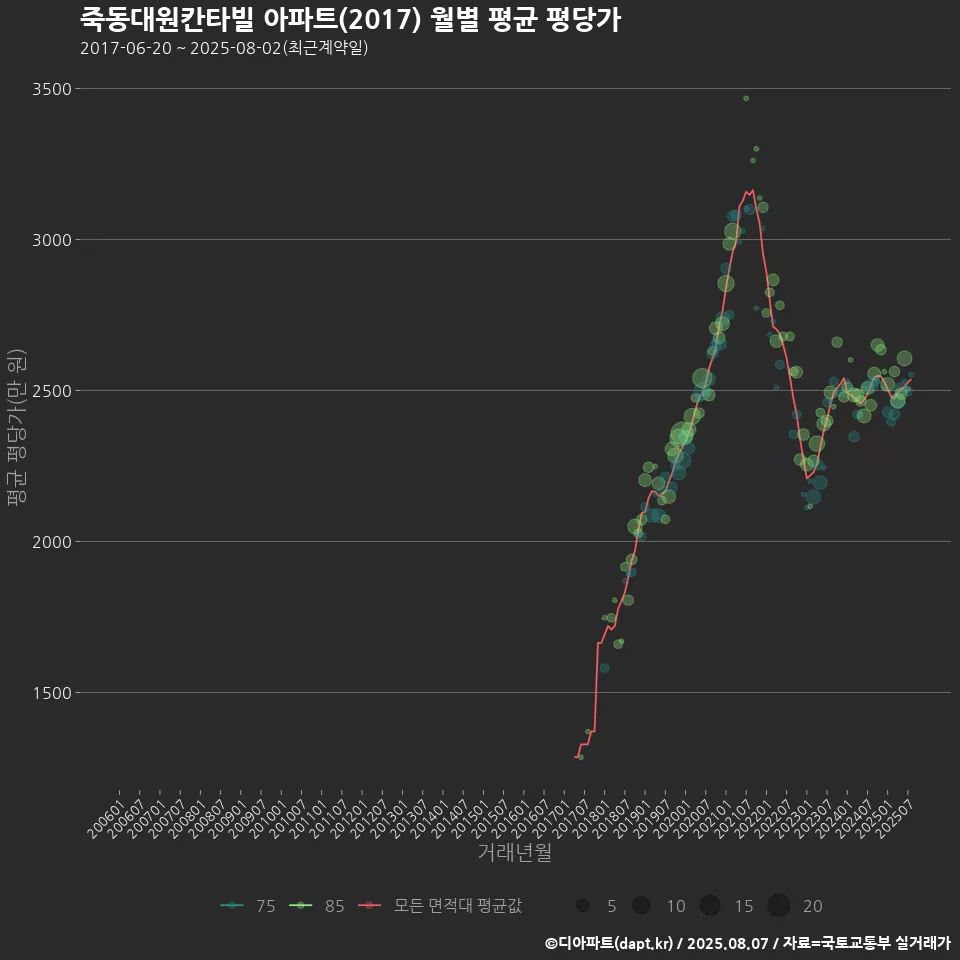 죽동대원칸타빌 아파트(2017) 월별 평균 평당가