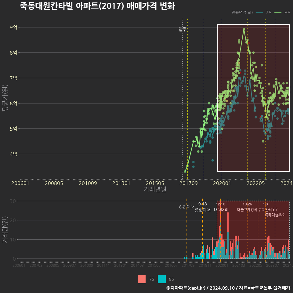 죽동대원칸타빌 아파트(2017) 매매가격 변화