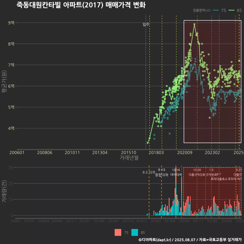 죽동대원칸타빌 아파트(2017) 매매가격 변화