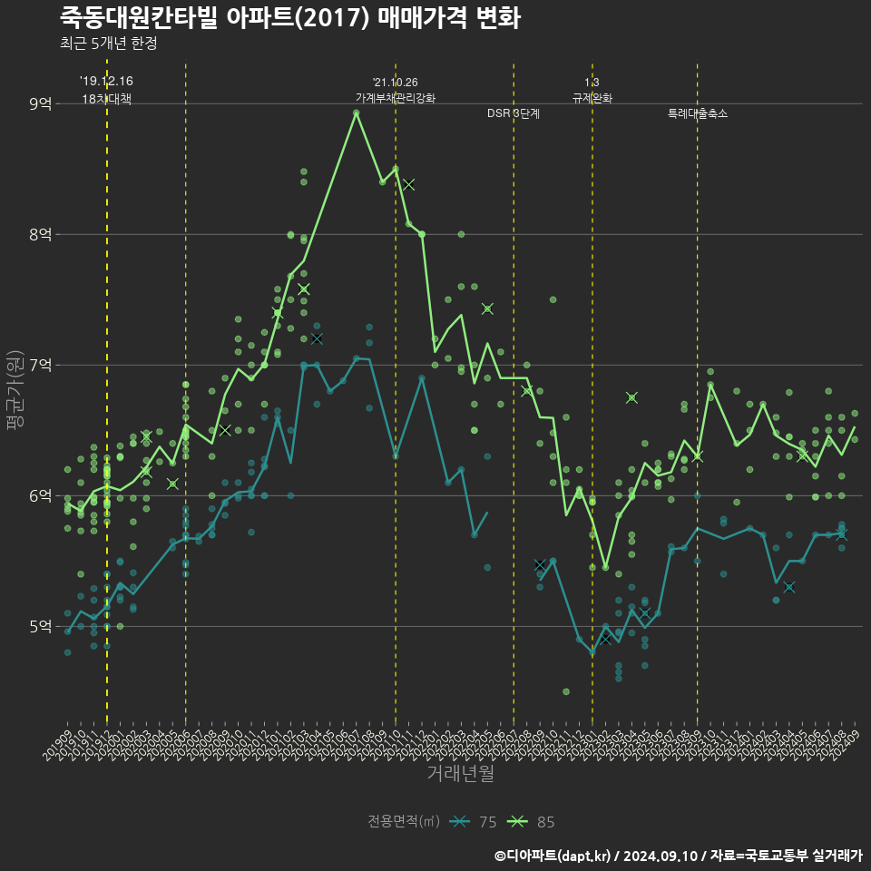 죽동대원칸타빌 아파트(2017) 매매가격 변화