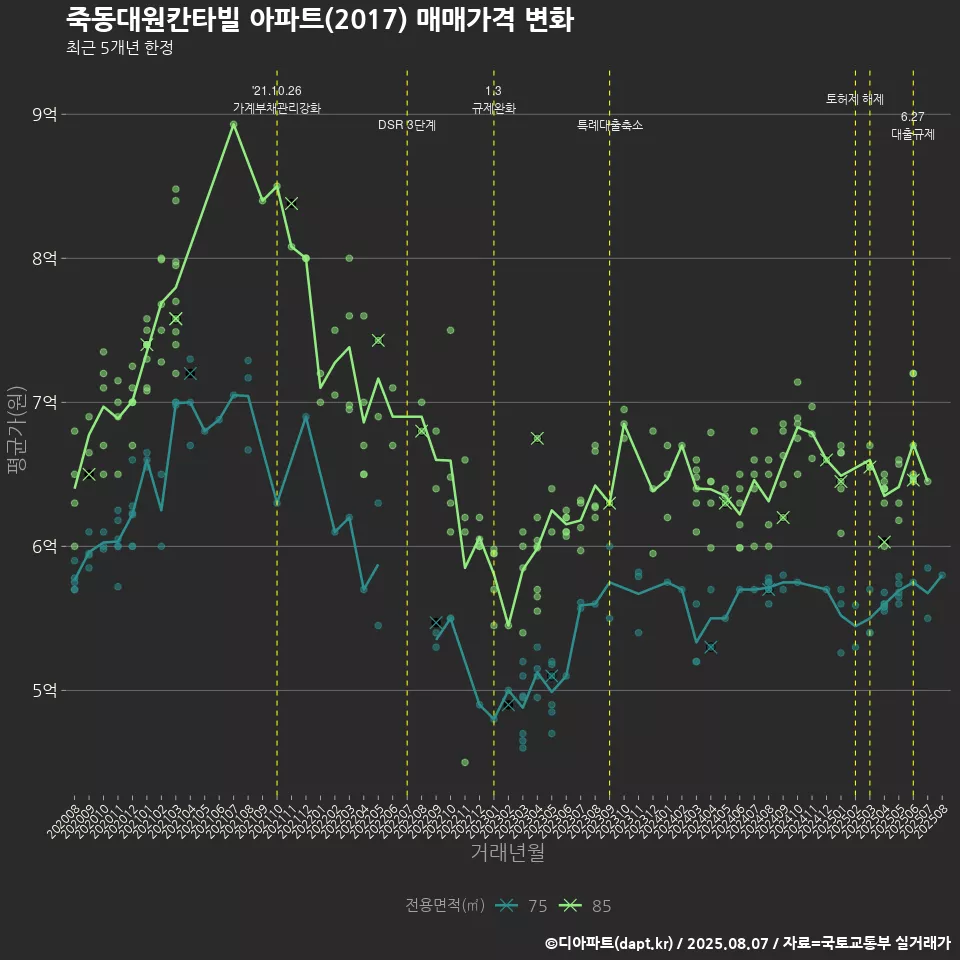 죽동대원칸타빌 아파트(2017) 매매가격 변화