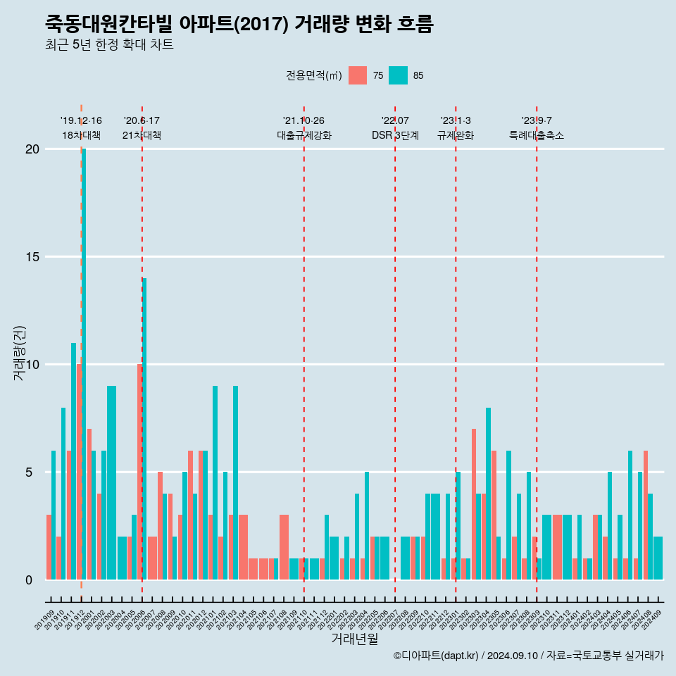 죽동대원칸타빌 아파트(2017) 거래량 변화 흐름