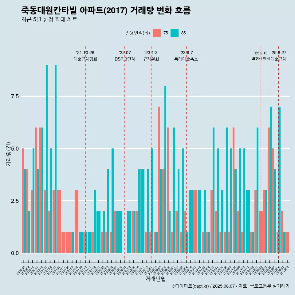죽동대원칸타빌 아파트(2017) 거래량 변화 흐름
