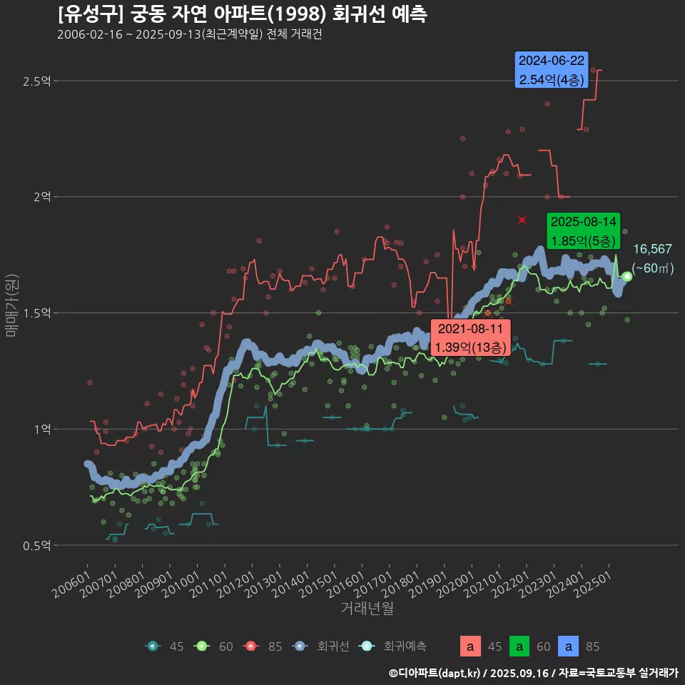 [유성구] 궁동 자연 아파트(1998) 회귀선 예측