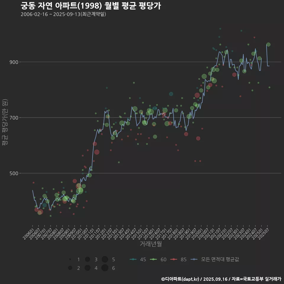 궁동 자연 아파트(1998) 월별 평균 평당가