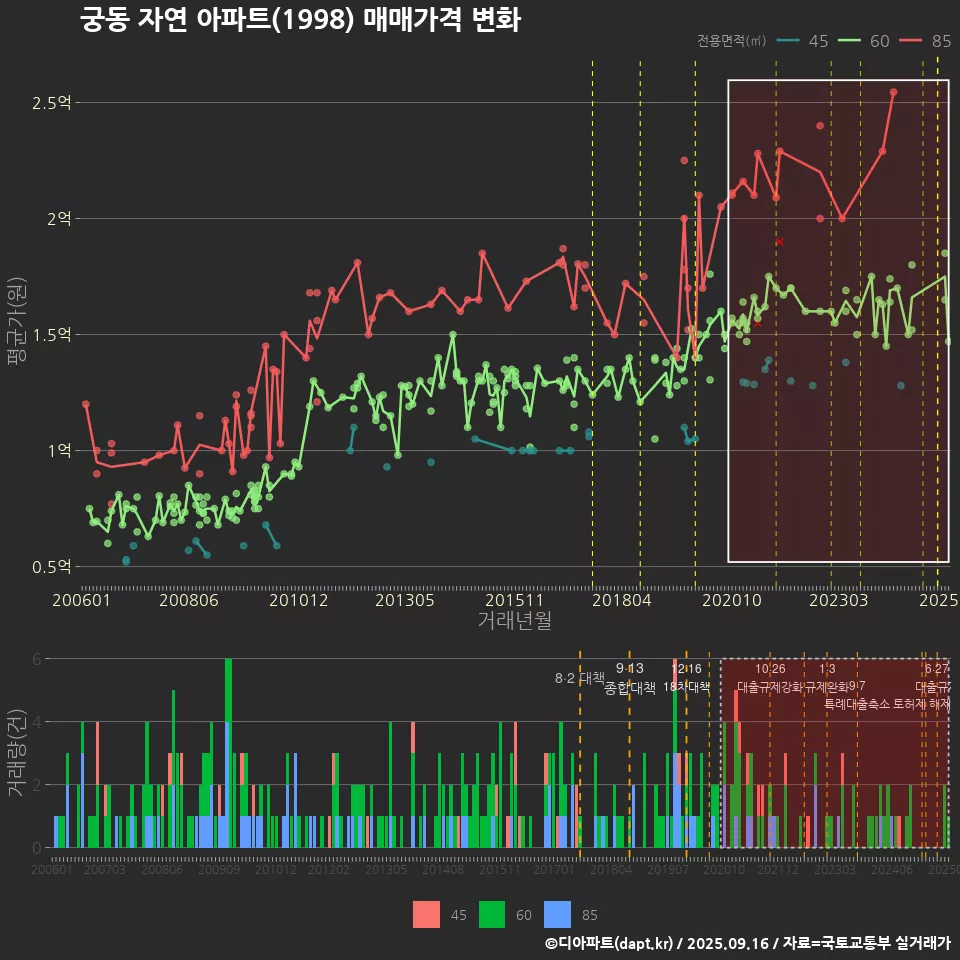 궁동 자연 아파트(1998) 매매가격 변화