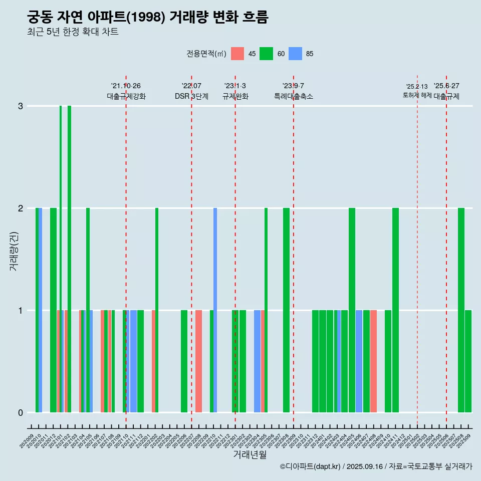 궁동 자연 아파트(1998) 거래량 변화 흐름