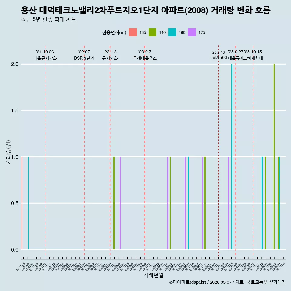 용산 대덕테크노밸리2차푸르지오1단지 아파트(2008) 거래량 변화 흐름