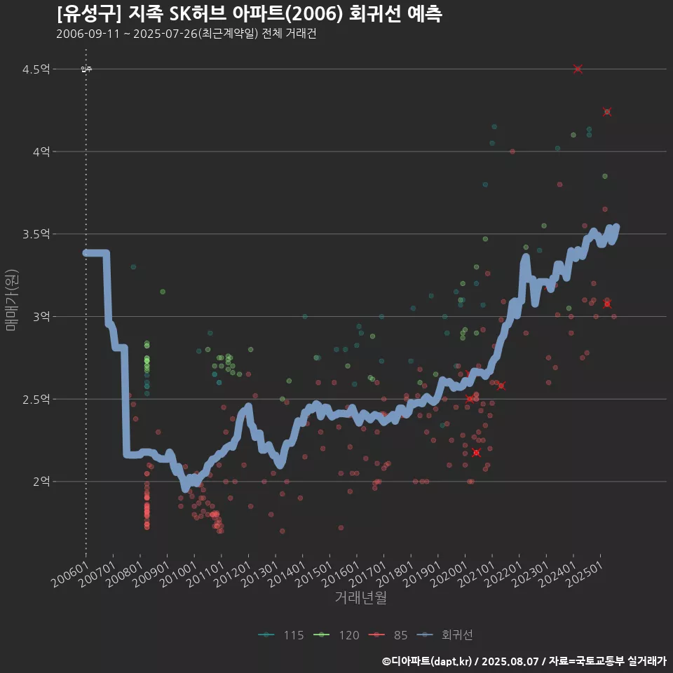 [유성구] 지족 SK허브 아파트(2006) 회귀선 예측