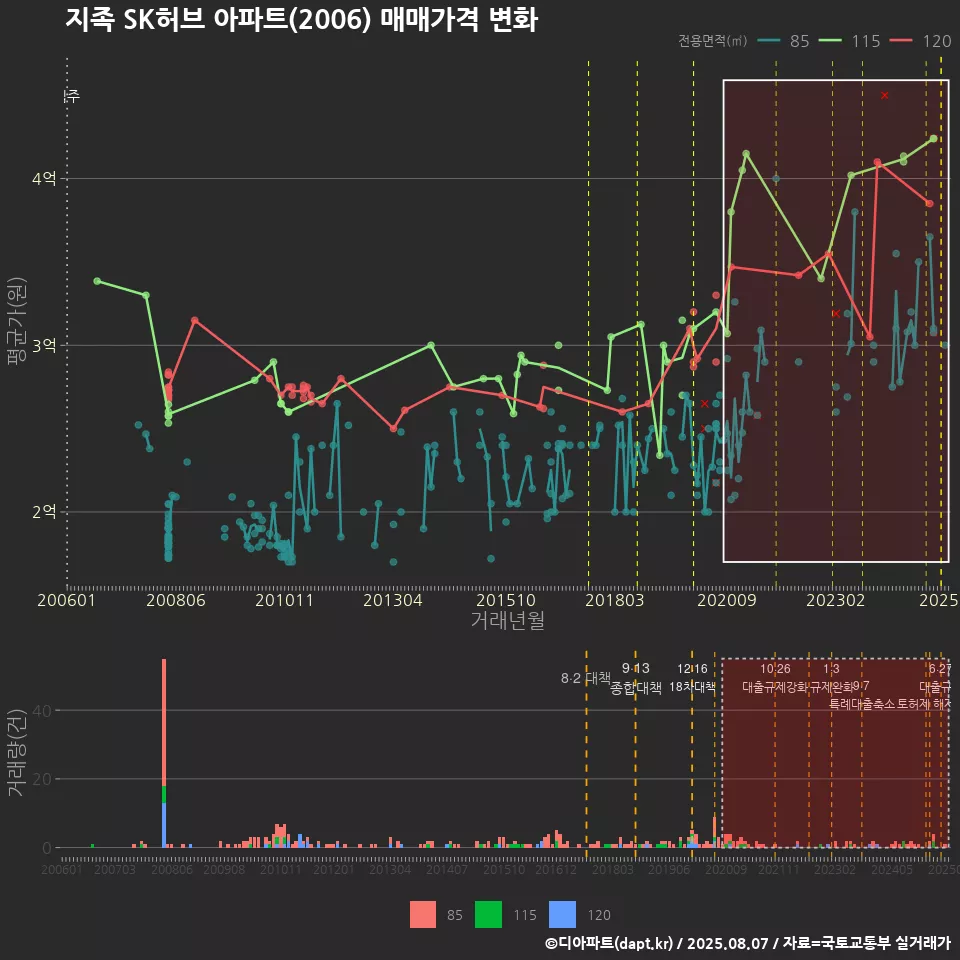 지족 SK허브 아파트(2006) 매매가격 변화