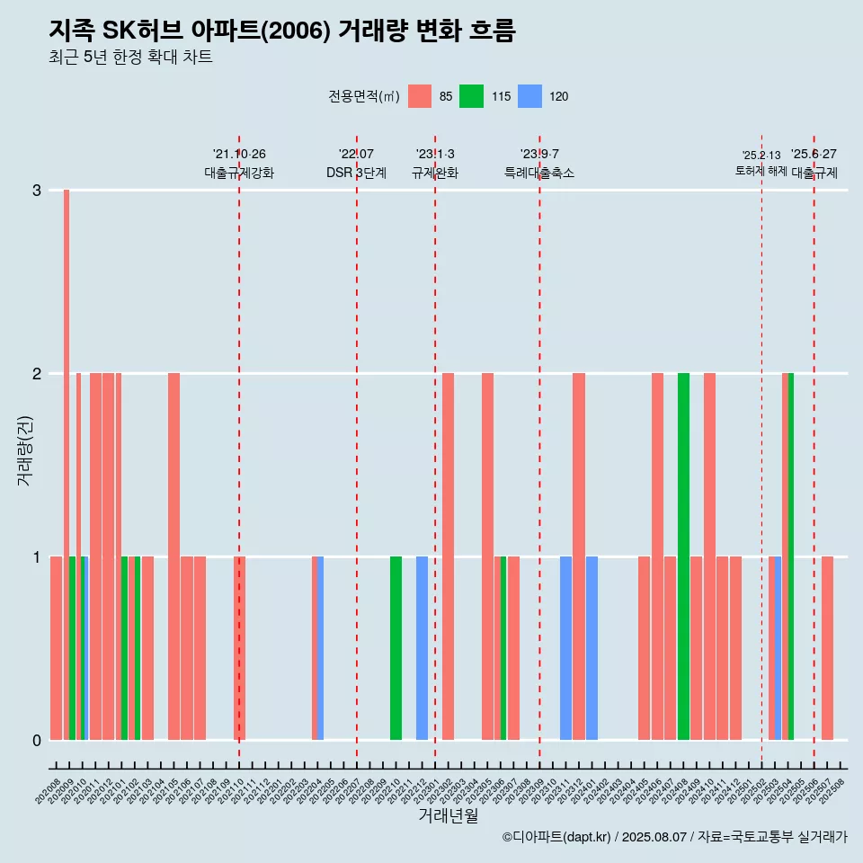지족 SK허브 아파트(2006) 거래량 변화 흐름
