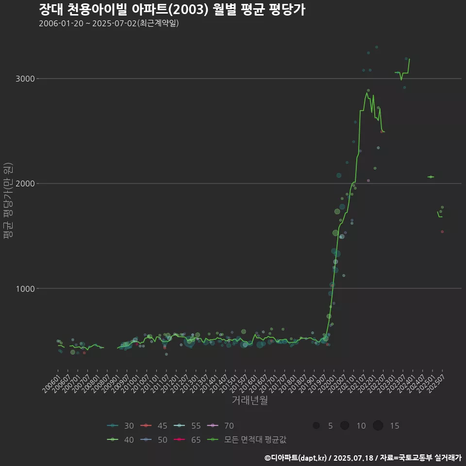 장대 천용아이빌 아파트(2003) 월별 평균 평당가