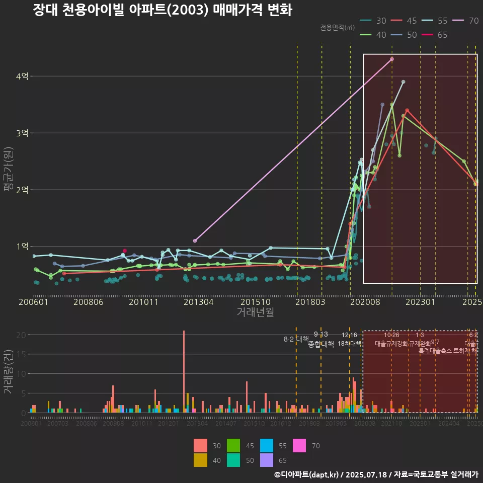 장대 천용아이빌 아파트(2003) 매매가격 변화