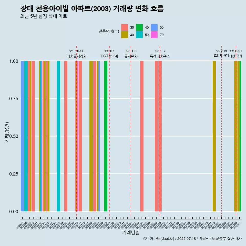 장대 천용아이빌 아파트(2003) 거래량 변화 흐름