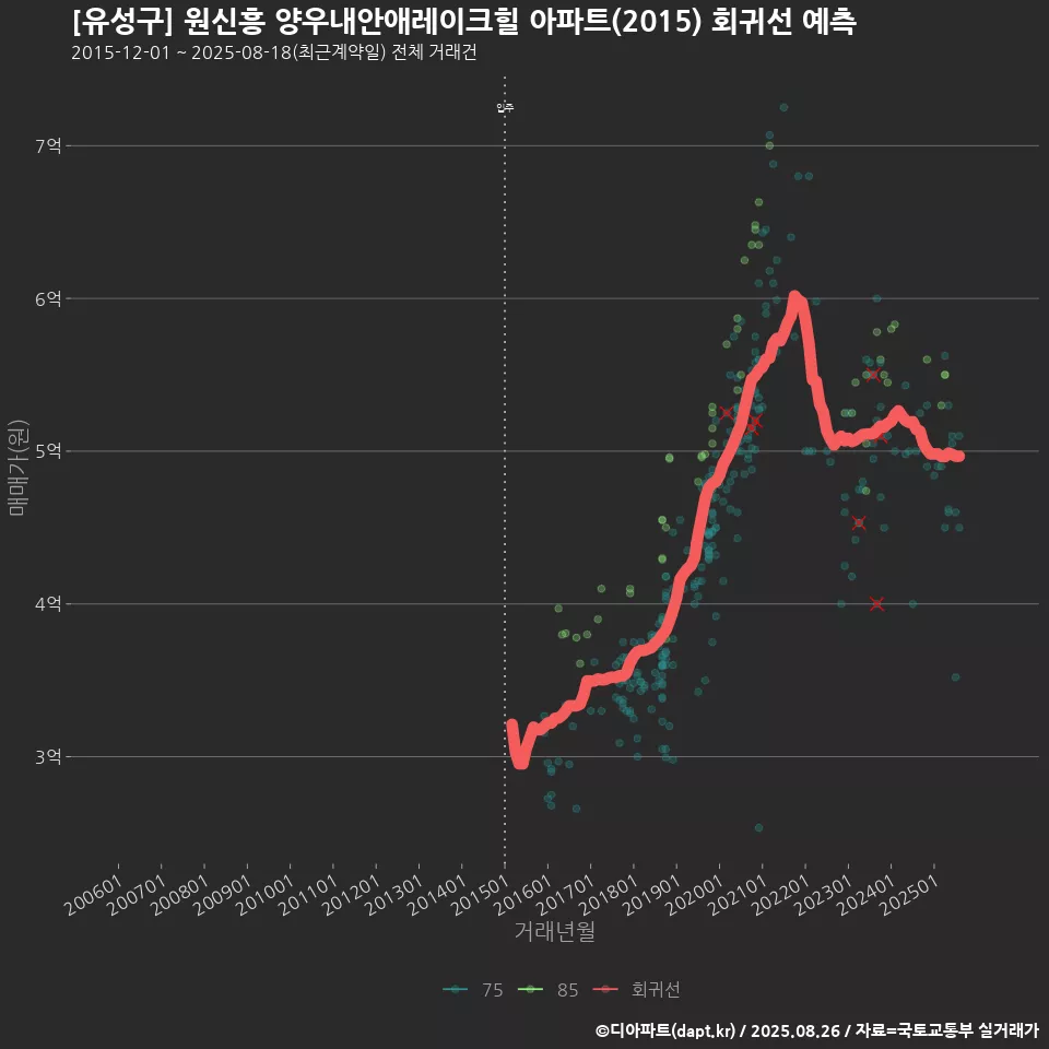 [유성구] 원신흥 양우내안애레이크힐 아파트(2015) 회귀선 예측