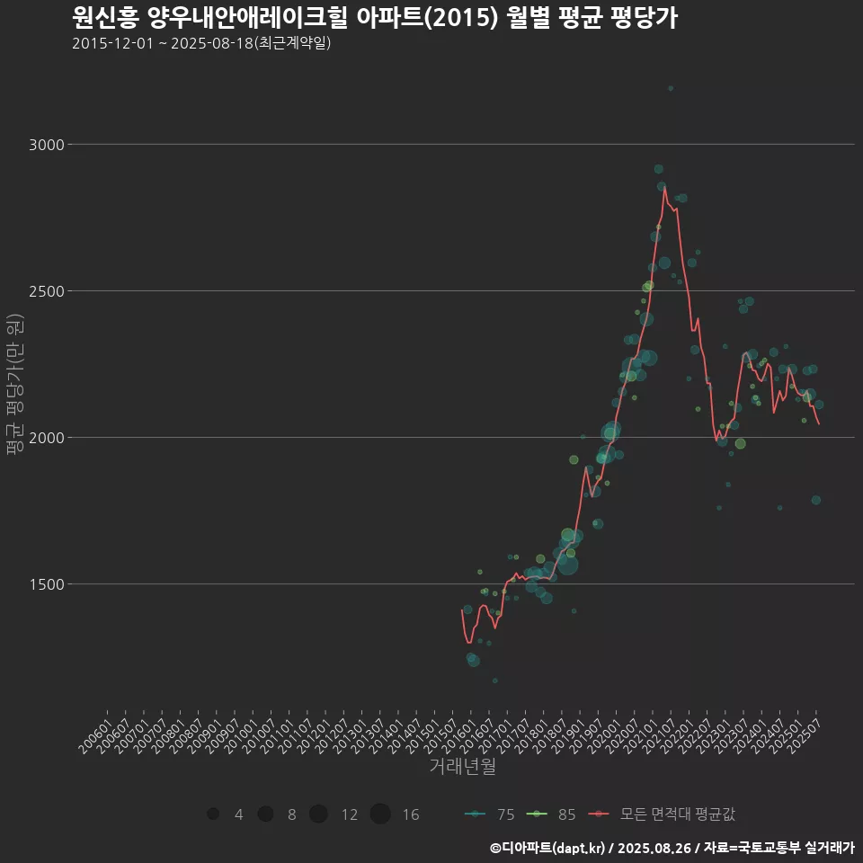 원신흥 양우내안애레이크힐 아파트(2015) 월별 평균 평당가