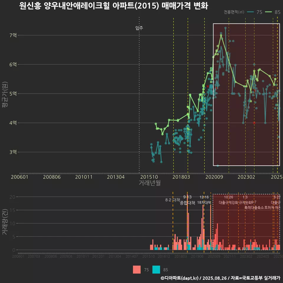 원신흥 양우내안애레이크힐 아파트(2015) 매매가격 변화