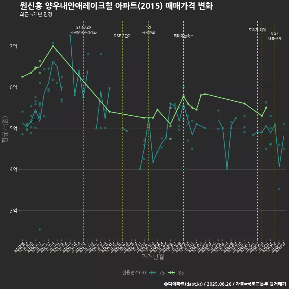 원신흥 양우내안애레이크힐 아파트(2015) 매매가격 변화