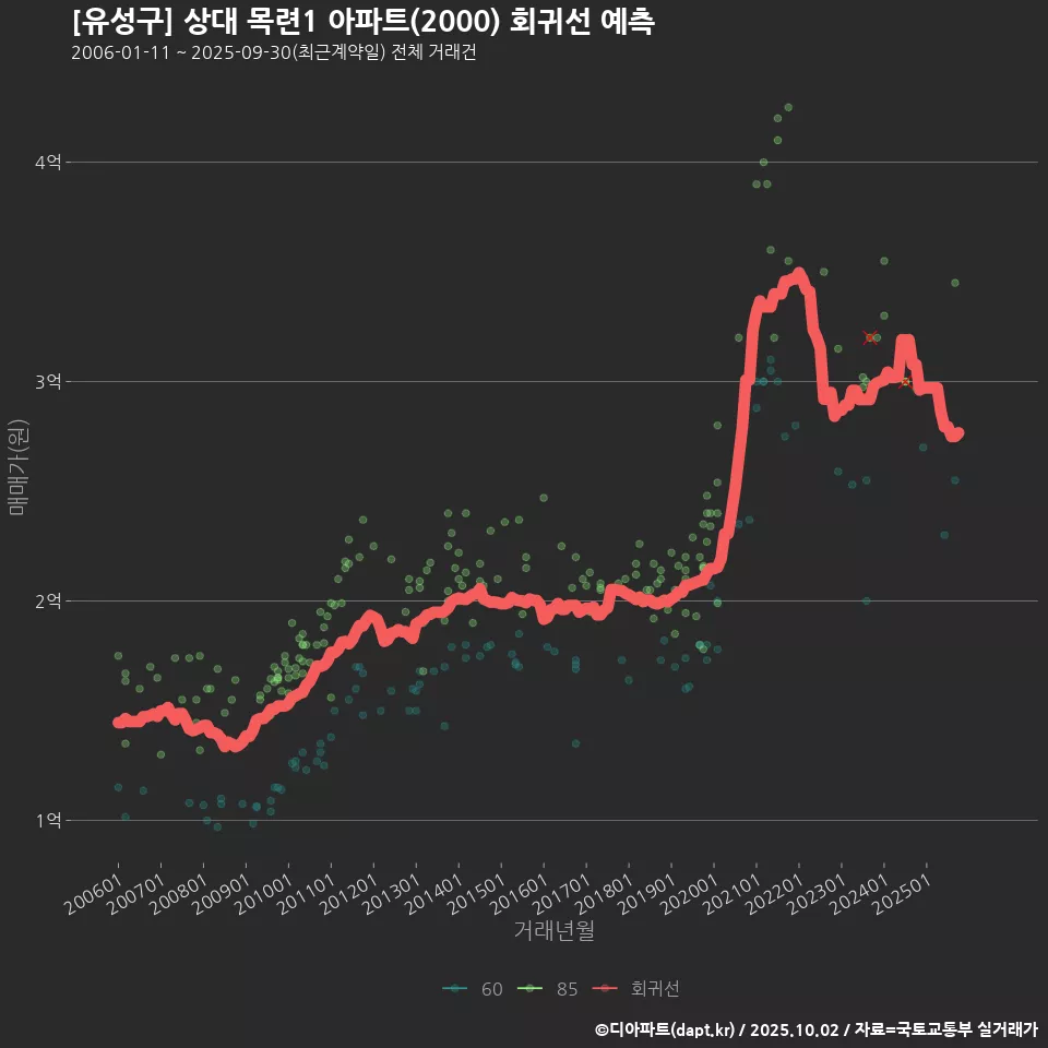 [유성구] 상대 목련1 아파트(2000) 회귀선 예측
