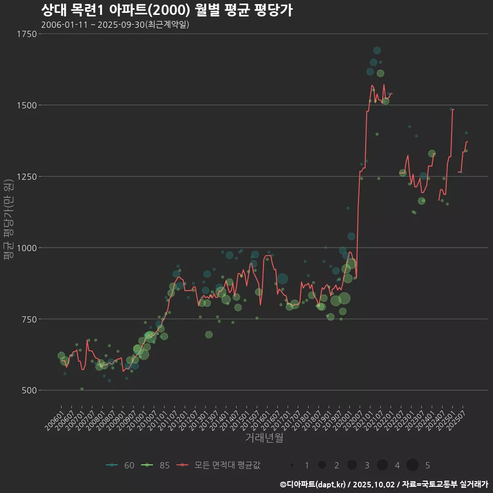상대 목련1 아파트(2000) 월별 평균 평당가