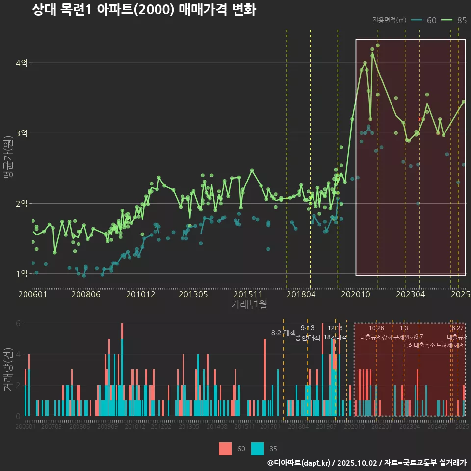 상대 목련1 아파트(2000) 매매가격 변화