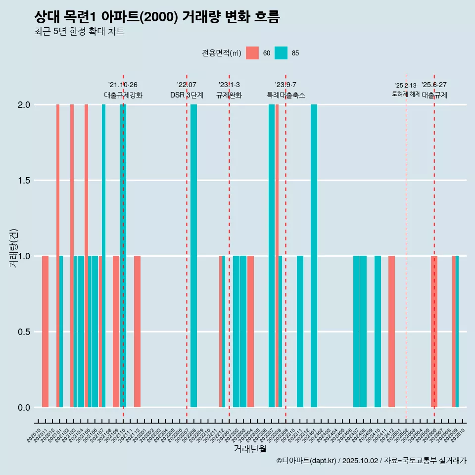 상대 목련1 아파트(2000) 거래량 변화 흐름