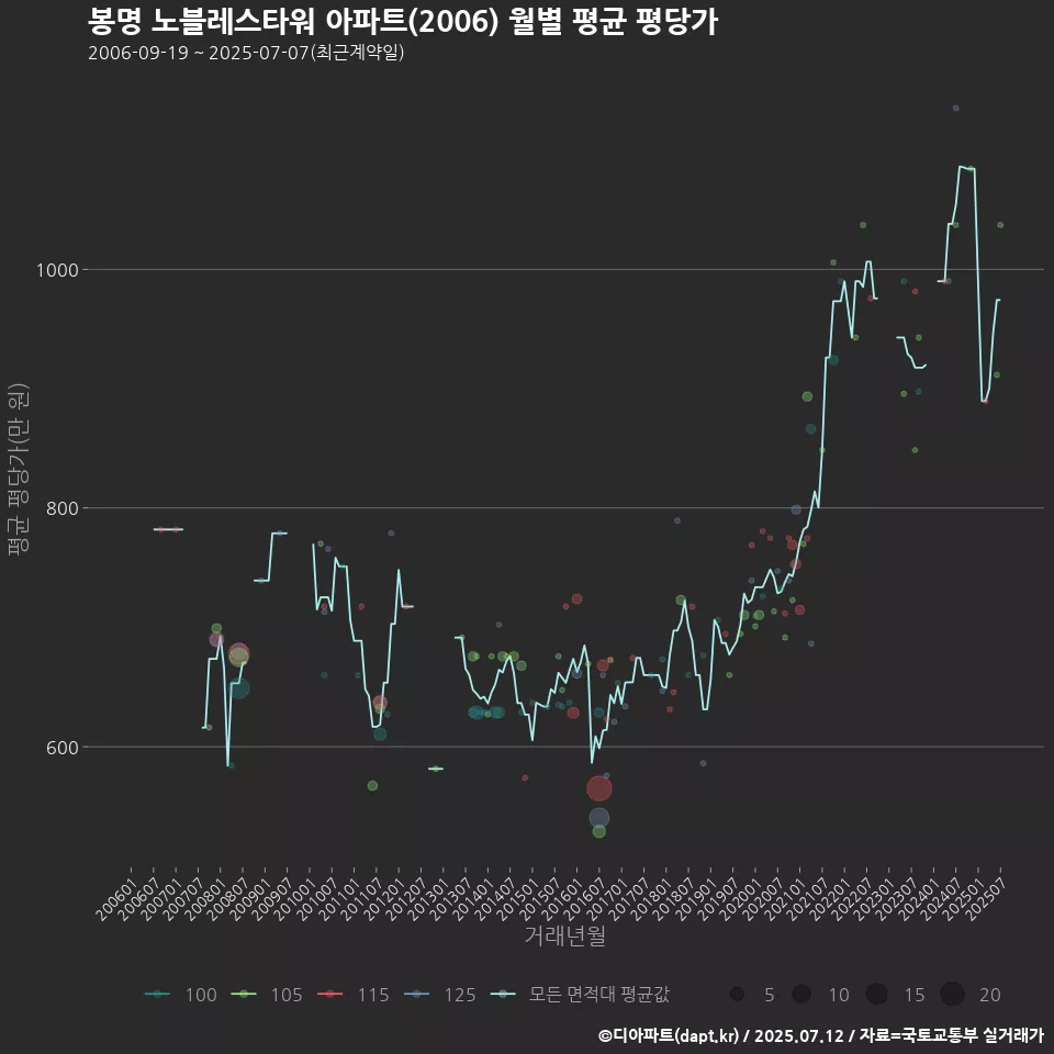 봉명 노블레스타워 아파트(2006) 월별 평균 평당가