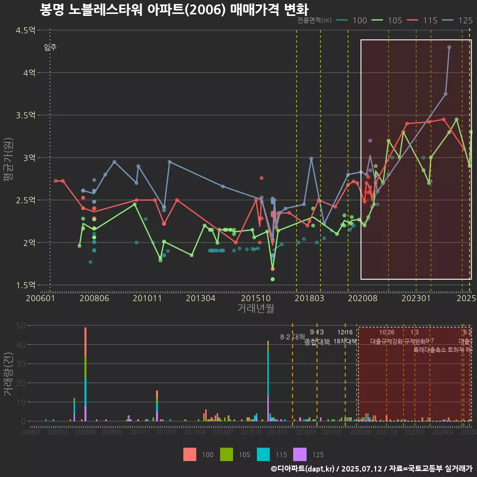 봉명 노블레스타워 아파트(2006) 매매가격 변화