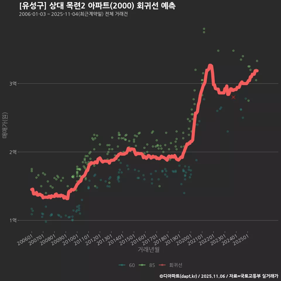 [유성구] 상대 목련2 아파트(2000) 회귀선 예측