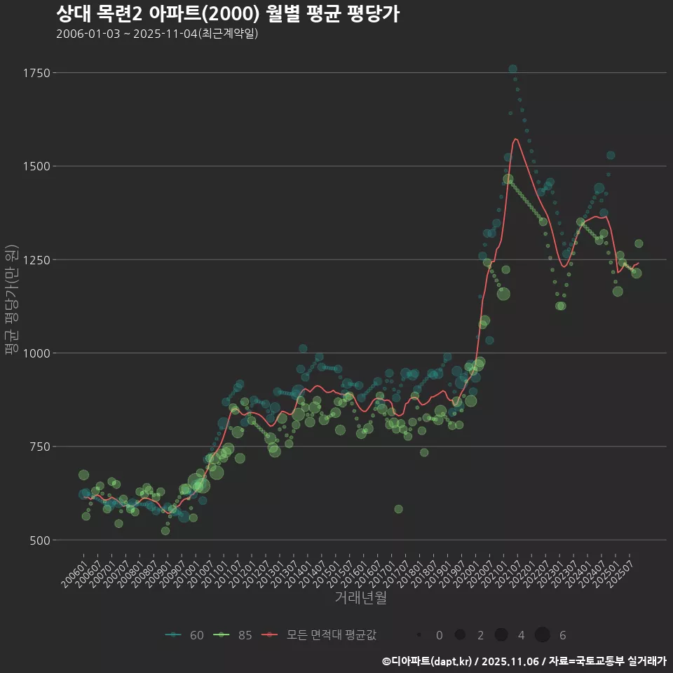 상대 목련2 아파트(2000) 월별 평균 평당가