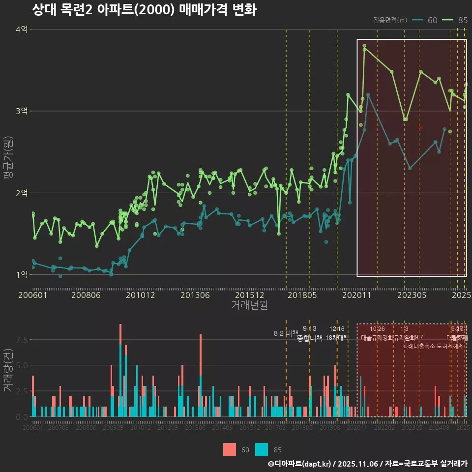 상대 목련2 아파트(2000) 매매가격 변화