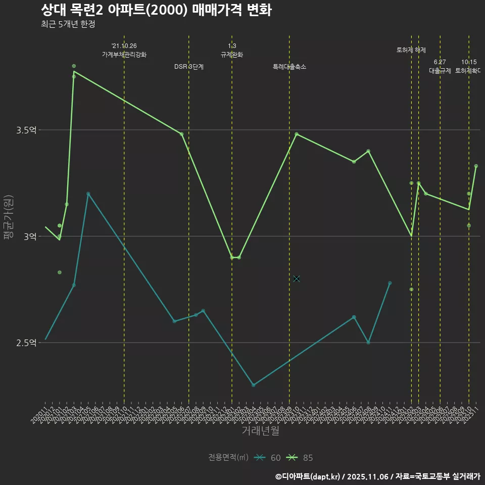 상대 목련2 아파트(2000) 매매가격 변화
