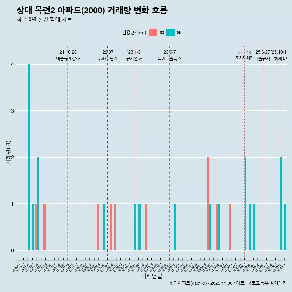 상대 목련2 아파트(2000) 거래량 변화 흐름