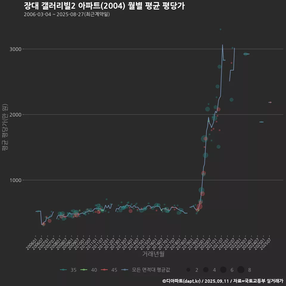 장대 갤러리빌2 아파트(2004) 월별 평균 평당가