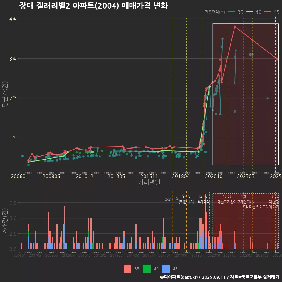 장대 갤러리빌2 아파트(2004) 매매가격 변화