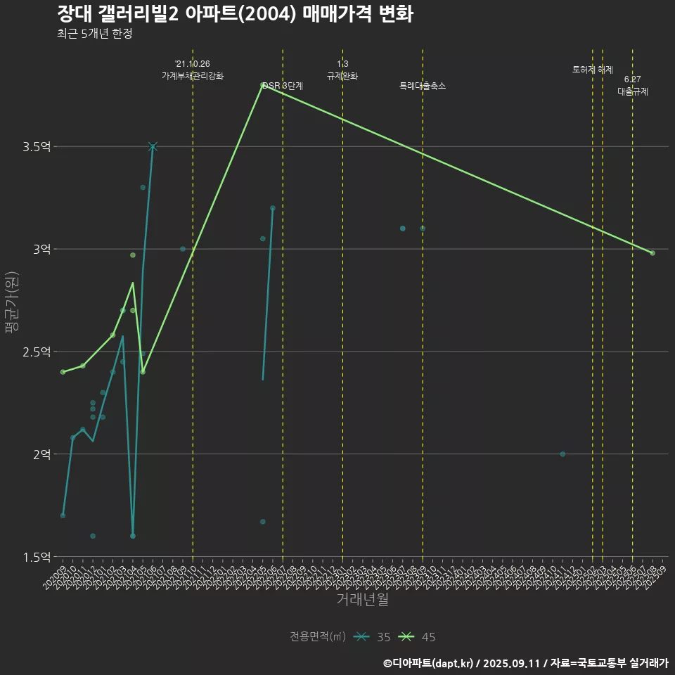 장대 갤러리빌2 아파트(2004) 매매가격 변화