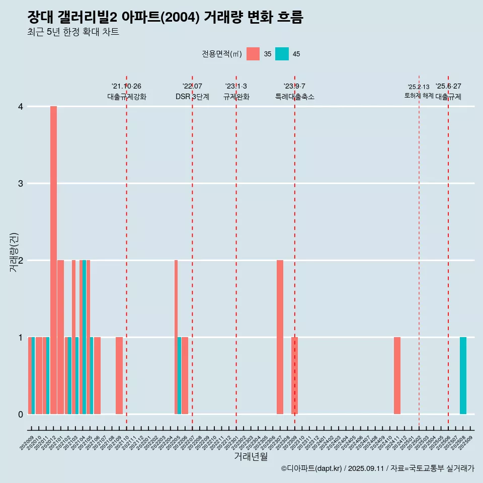 장대 갤러리빌2 아파트(2004) 거래량 변화 흐름