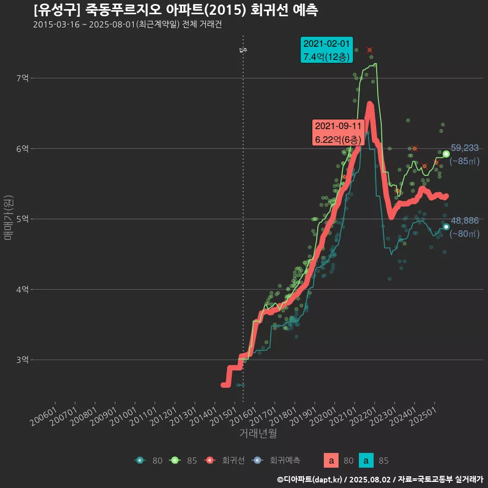 [유성구] 죽동푸르지오 아파트(2015) 회귀선 예측