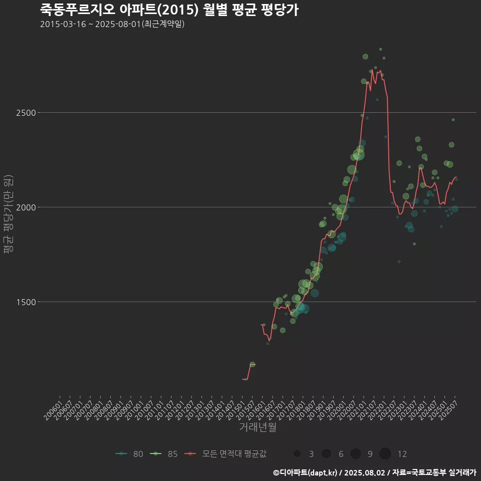 죽동푸르지오 아파트(2015) 월별 평균 평당가