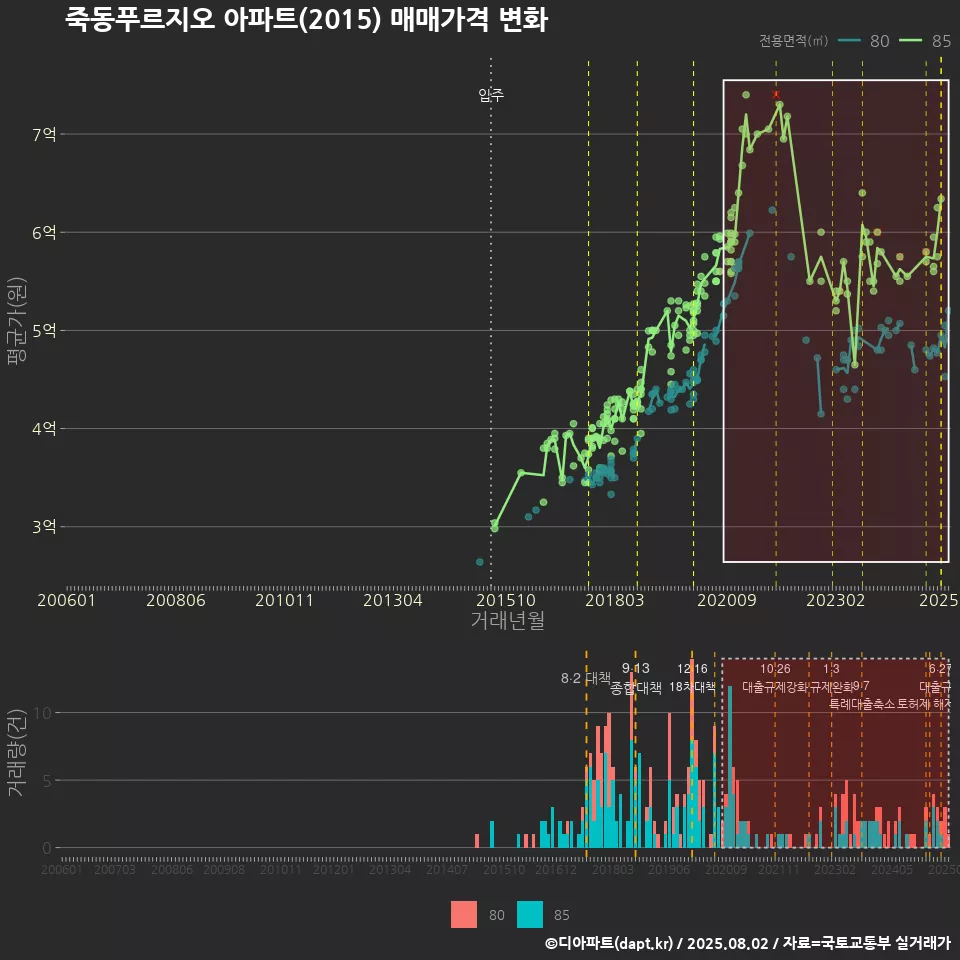죽동푸르지오 아파트(2015) 매매가격 변화