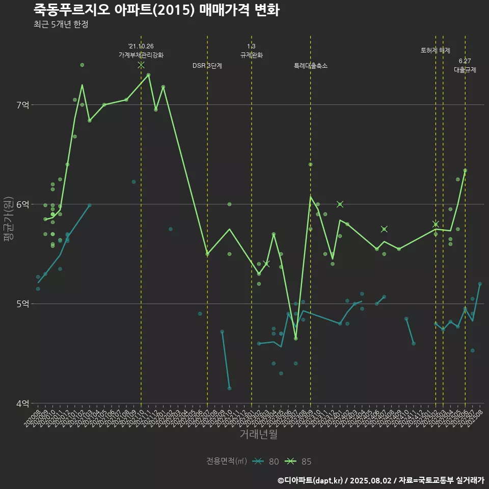 죽동푸르지오 아파트(2015) 매매가격 변화
