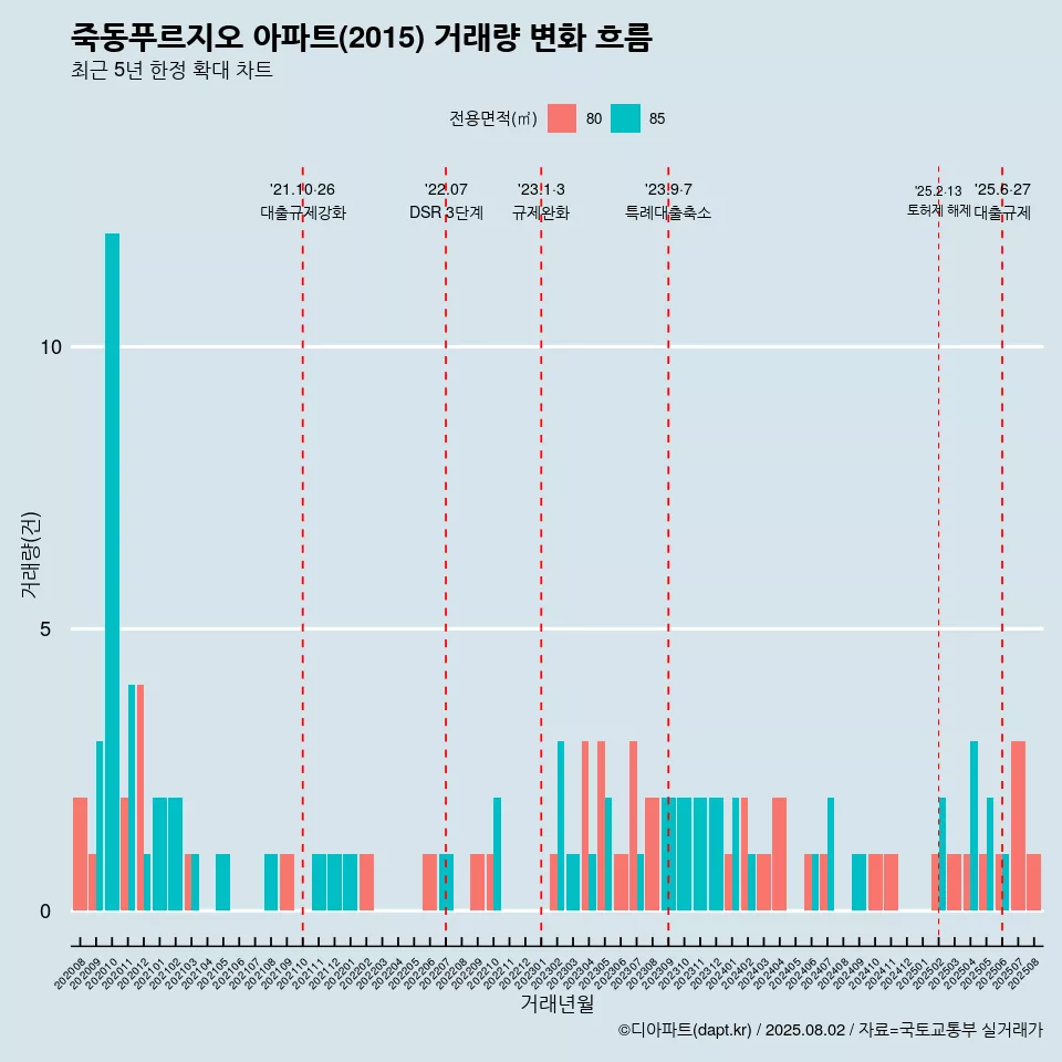 죽동푸르지오 아파트(2015) 거래량 변화 흐름