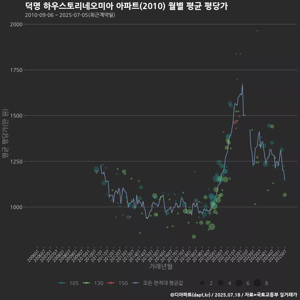 덕명 하우스토리네오미아 아파트(2010) 월별 평균 평당가