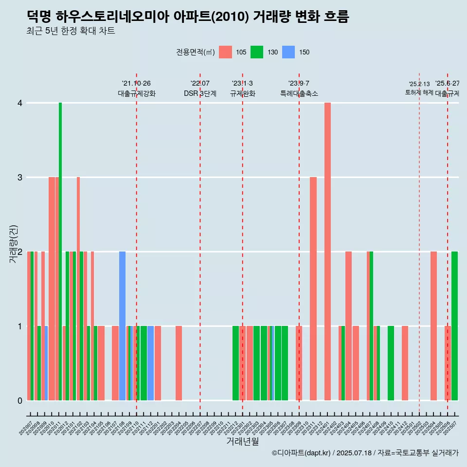 덕명 하우스토리네오미아 아파트(2010) 거래량 변화 흐름